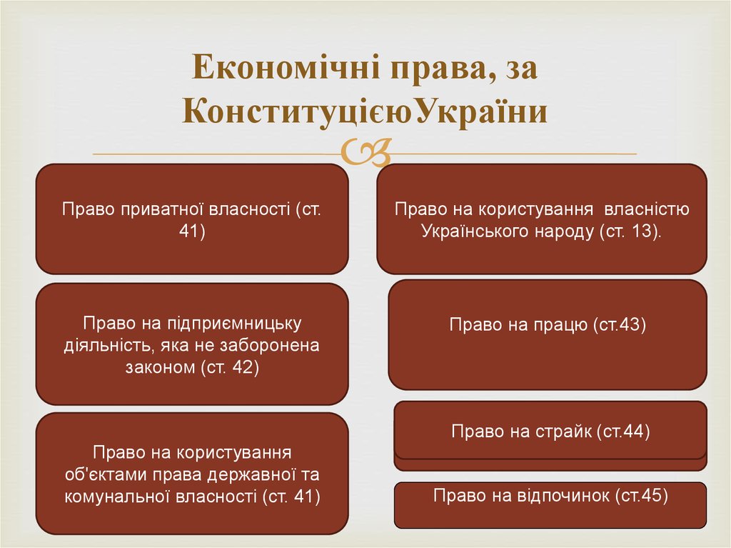 Економічні права, за КонституцієюУкраїни