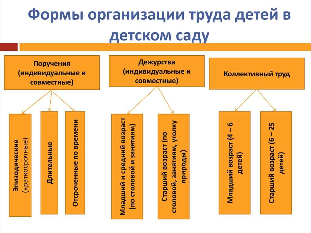 Формы организации труда. Таблица формы организации труда. Формы организации труда в детском саду. Формы организации труда детей в детском саду. Формы организации труда детей в саду.