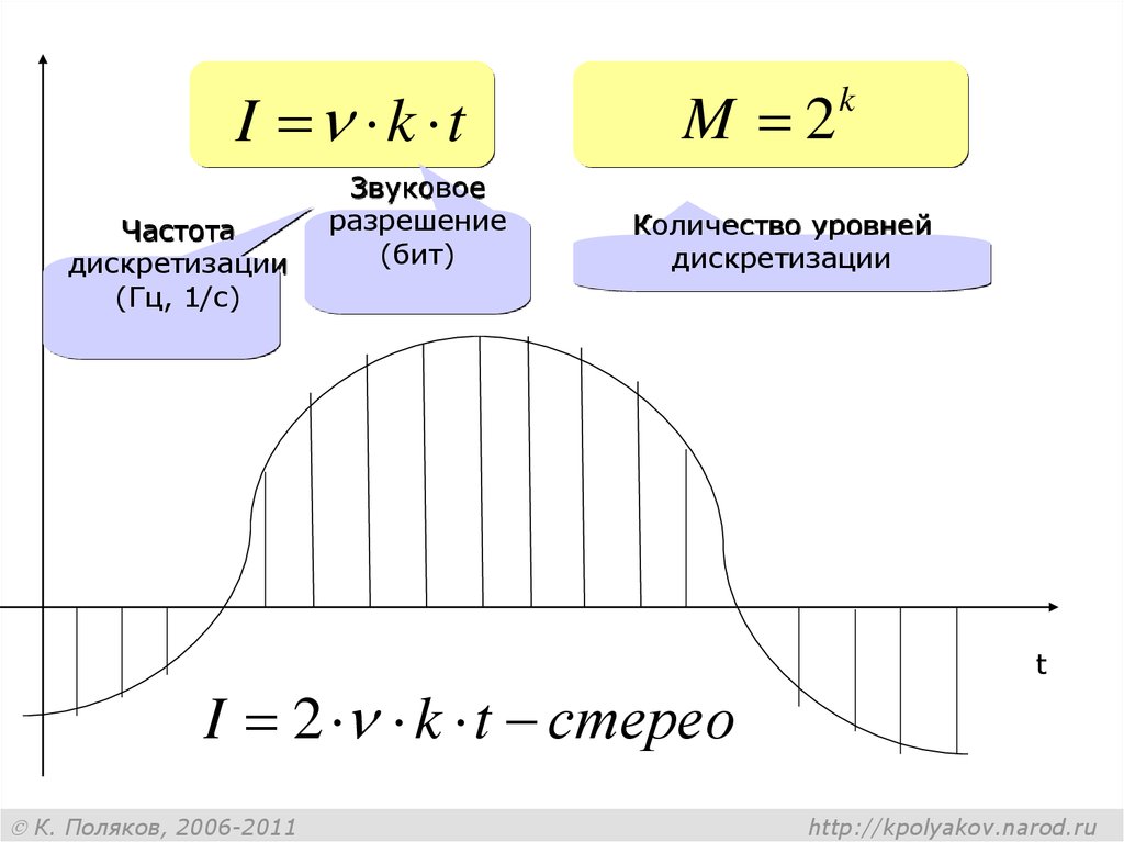 Разрешение частота дискретизации