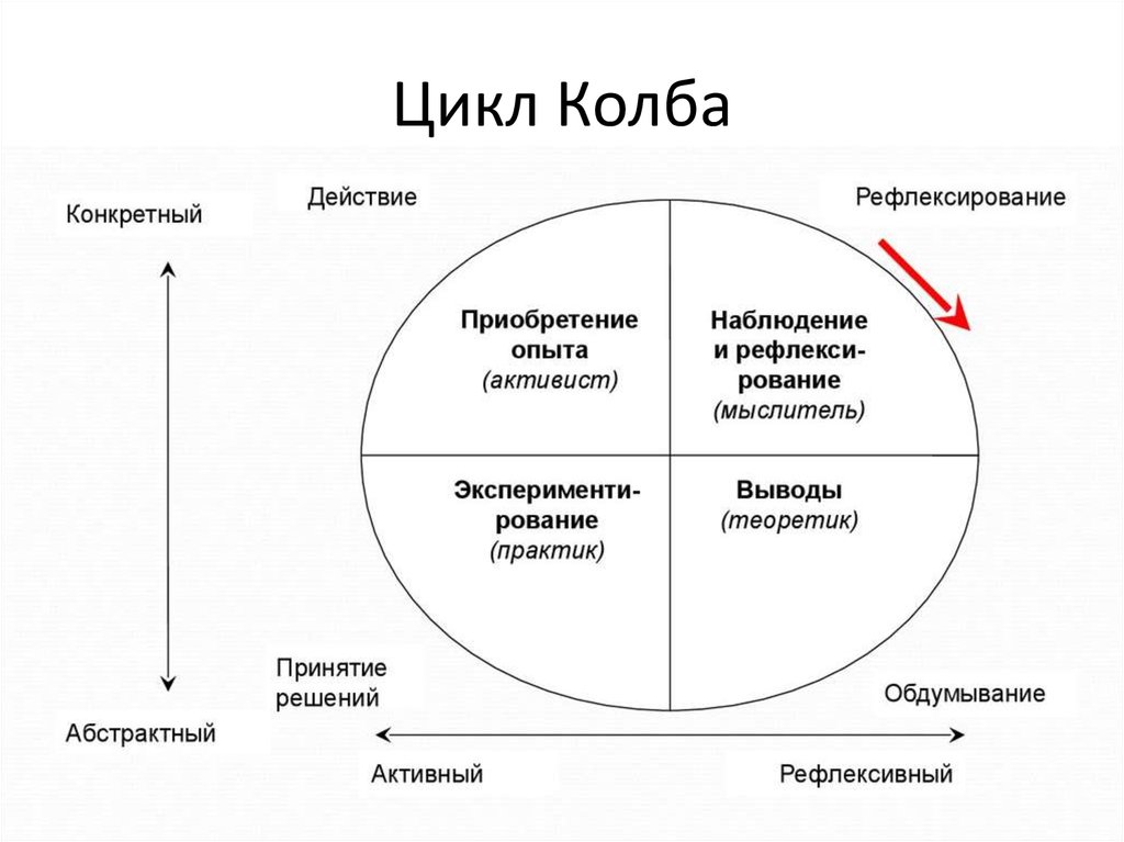 Теория личного опыта. Этапы цикла д. колба. Цикл Дэвида колба. Дэвид колб цикл обучения. Модели обучения Дэвида колба.