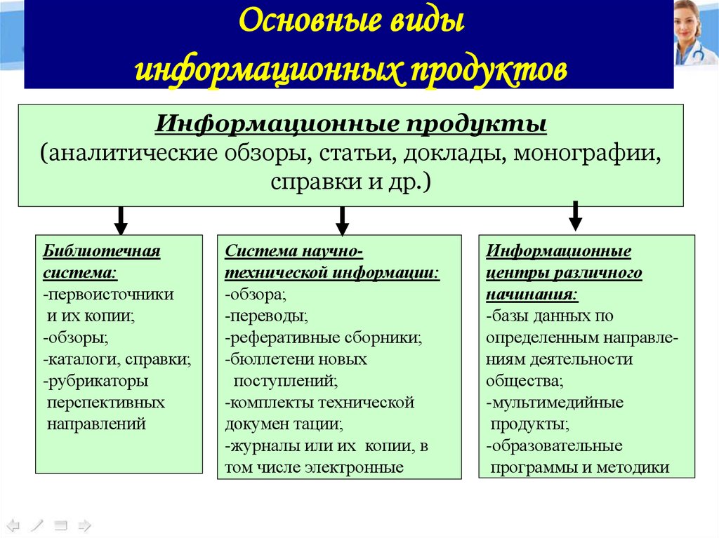 Схема развитый рынок информационных продуктов и услуг