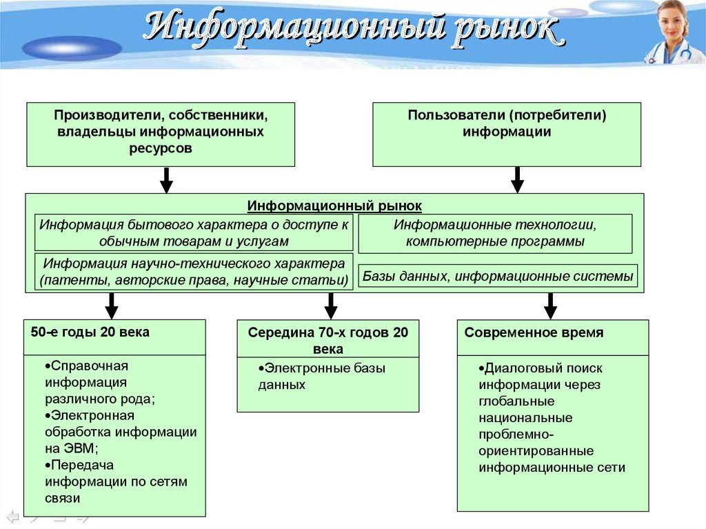 Схема развитый рынок информационных продуктов и услуг