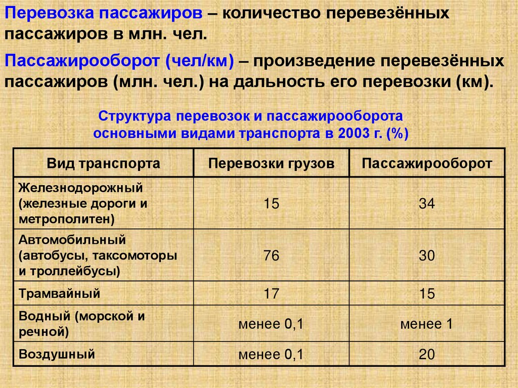 Структура пассажирооборота