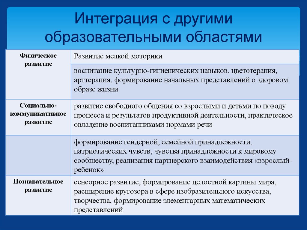 Иные образовательные организации. Интеграция познавательного развития с другими областями по ФГОС. Интеграция ППО С другими образовательными областями. Таблица интеграция образовательных областей. Интеграция ФЭМП С другими образовательными областями.