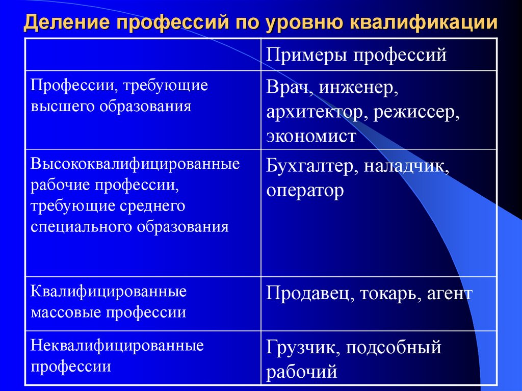 Профессии деление. Профессии требующие высшего образования. Профессия специальность квалификация примеры. Примеры профессий. Квалификационные профессии примеры.