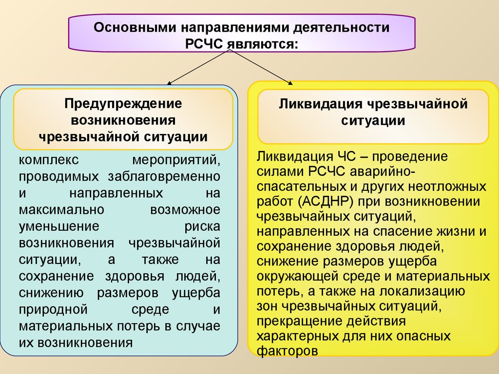 Основные направления деятельности первичного. Направления деятельности РСЧС. Основными направлениями деятельности РСЧС являются. Направления функционирования РСЧС. Основные мероприятия по предупреждению и ликвидации последствий ЧС.