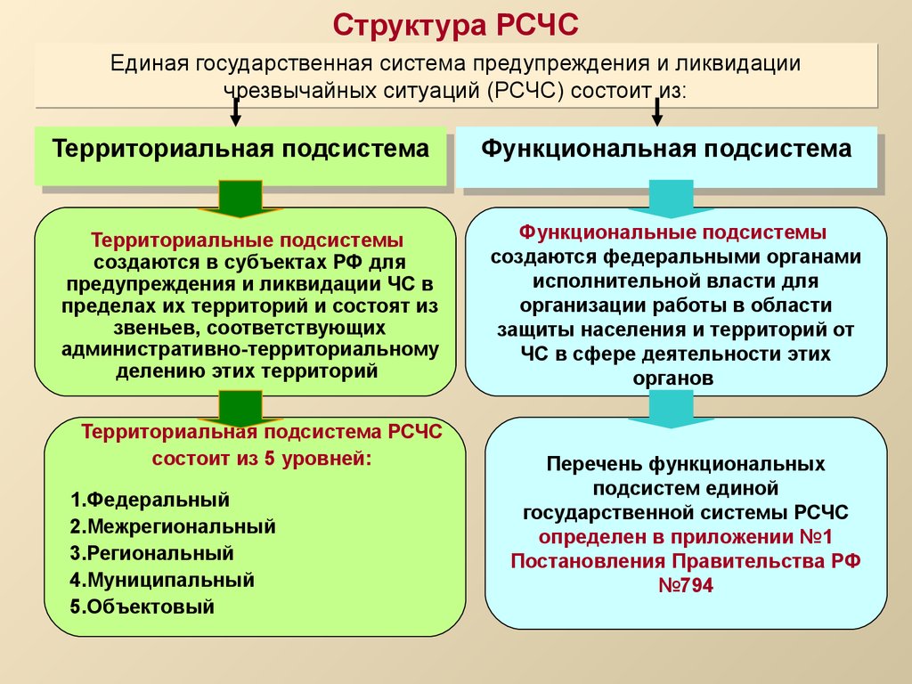 Органы ликвидации чс. Силы и средства предупреждения и ликвидации ЧС. Структура Единой государственной системы. Структура Единой государственной системы предупреждения. Система предупреждения и ликвидации чрезвычайных ситуаций.