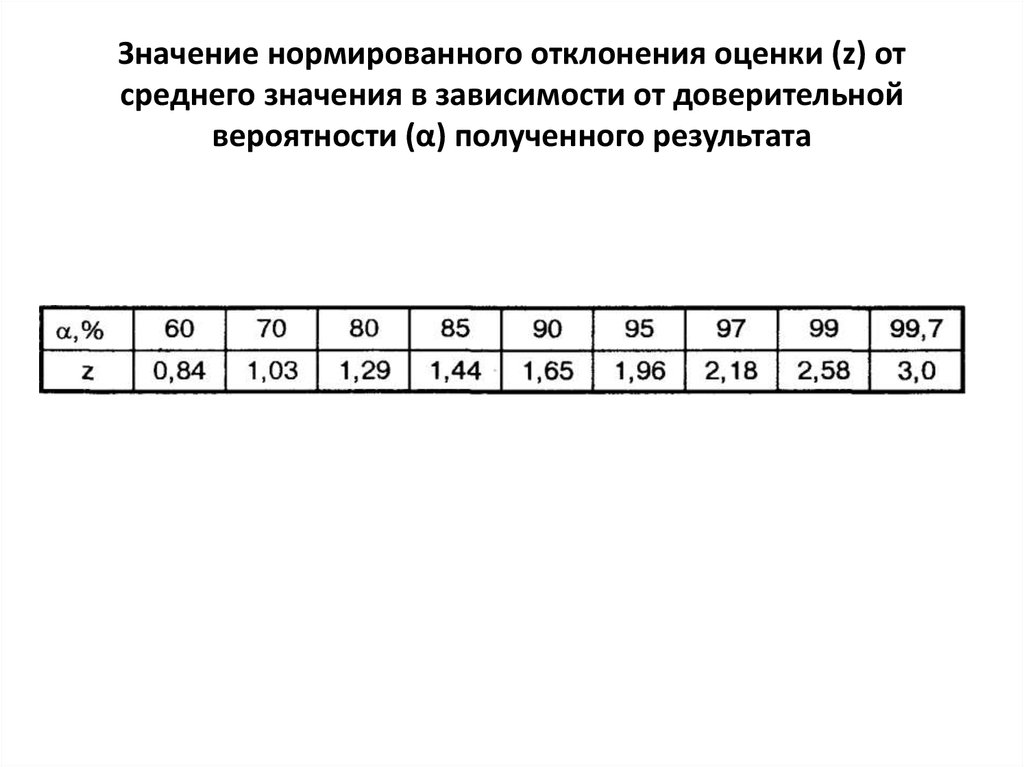 Таблица отклонений от среднего значения