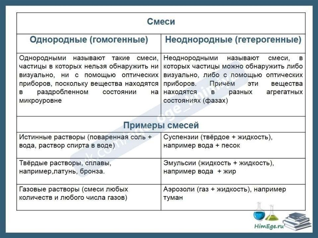 В смеси находятся. Однородные смеси и неоднородные смеси примеры. Таблица классификация смесей химия 8 класс. Смеси химия 8 класс гомогенные и гетерогенные. Классификация смесей в химии.