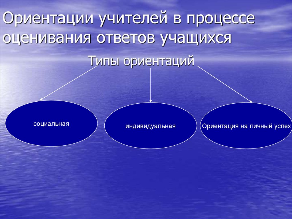 Ориентации учителей. Типы учащихся. Виды ориентаций. Ориентации. Ориентиры педагога.