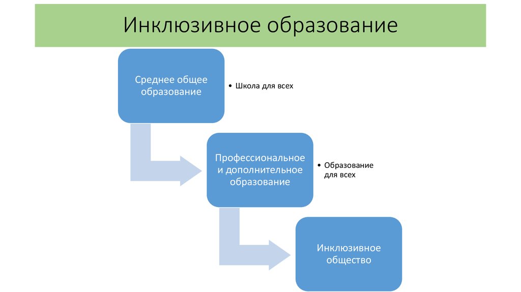 Инклюзивная вертикаль. Вертикаль инклюзивного образования. Инклюзивная образовательная горизонталь это. Инклюзивная образовательная Вертикаль и горизонталь таблица. Ступени инклюзивного образования.