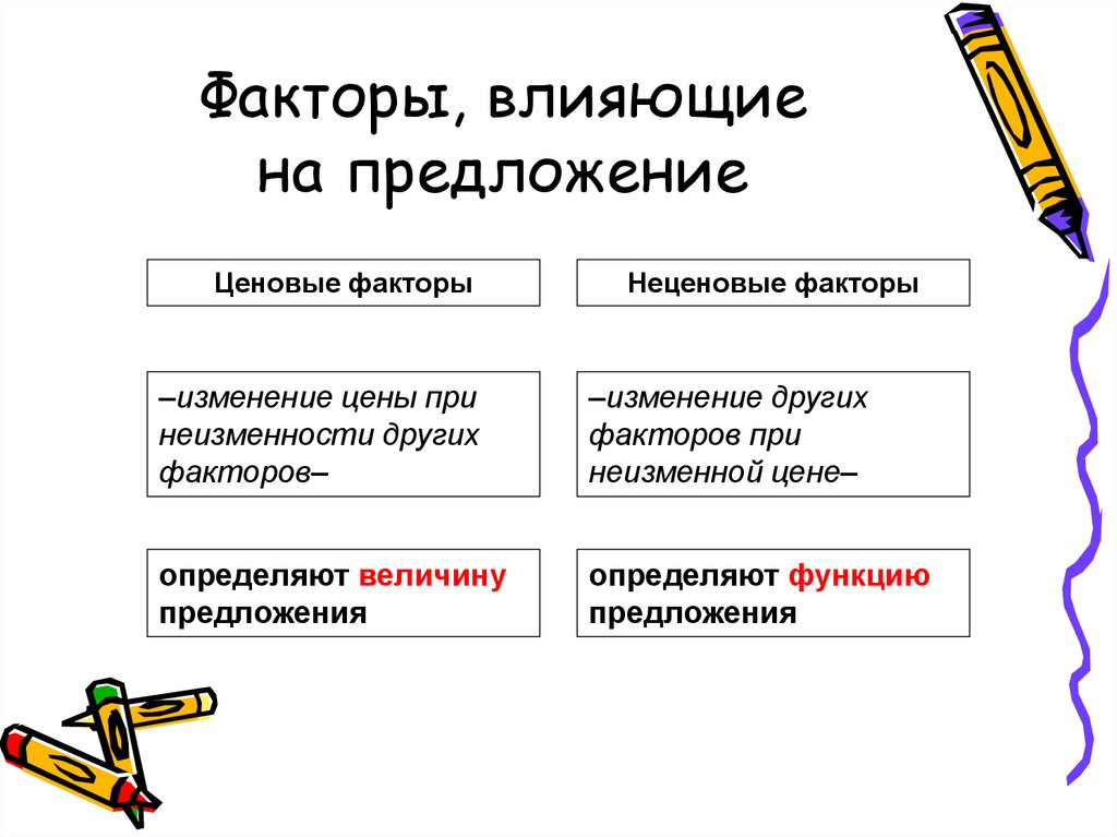 Укажите факторы изменения предложения. Ценовые факторы влияющие на предложение. Факторы влияющие на величину предложения. Ценовые факторы влияющие на величину предложения. Неценовые факторы влияющие на величину предложения.