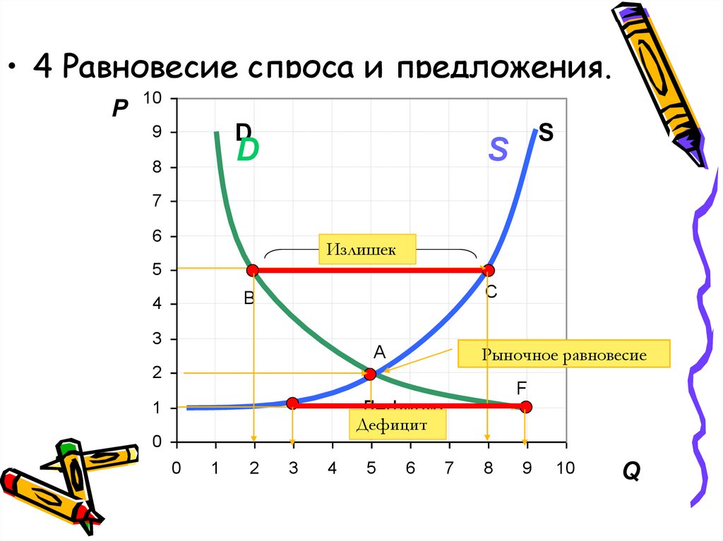 Равновесие спроса и предложения. 4. Равновесие спроса и предложения.. Баланс спроса и предложения презентация. Рисунки спро предложение излишек недостаток.