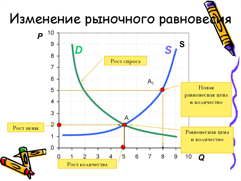 Зависимость спроса и предложения. График зависимости спроса и предложения. График зависимости спроса от предложения. Изменение рыночного спроса.