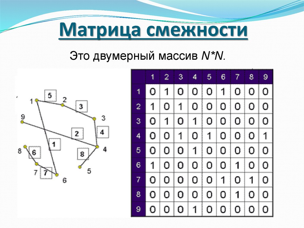 Нарисовать матрицу смежности онлайн