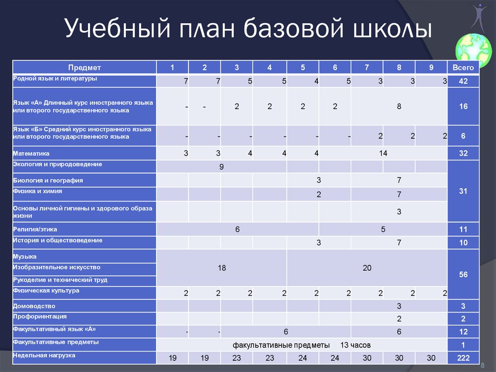 Учебный план школ россии