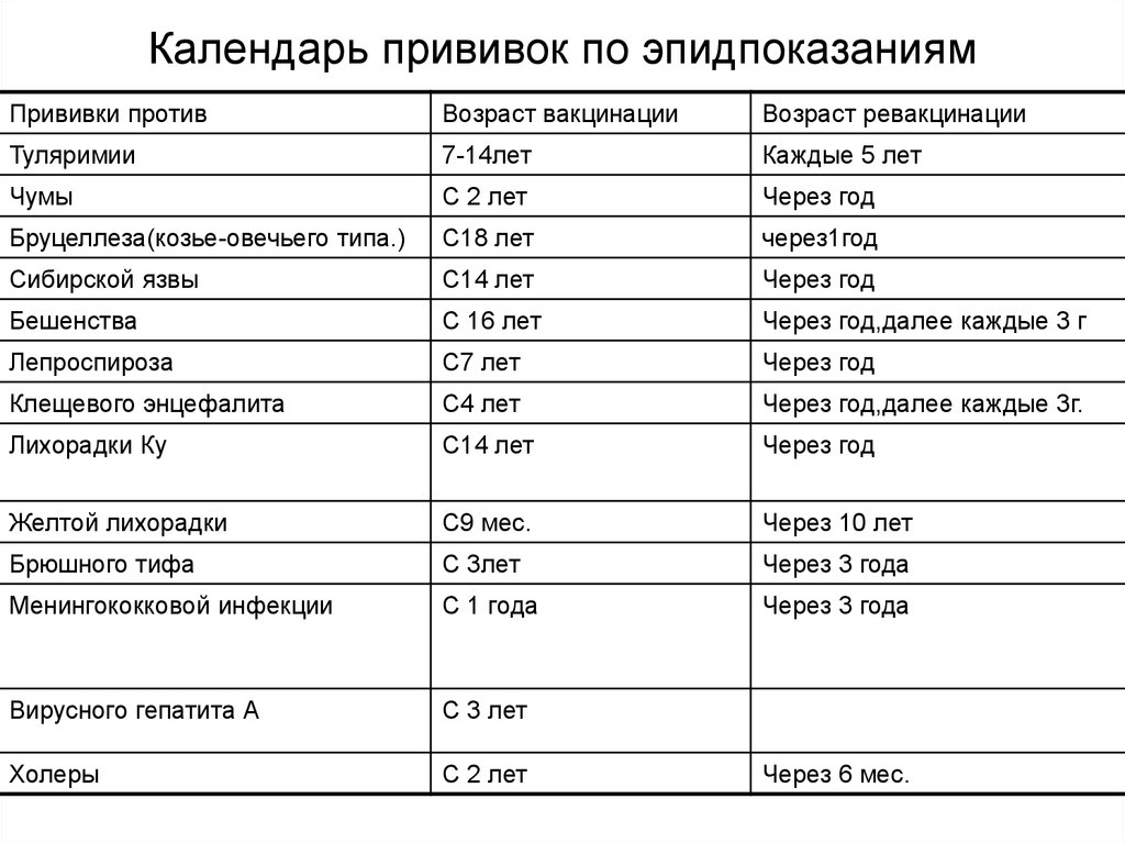 Для каких заболеваний проводится вакцинация. Прививки по возрасту таблица детям 14 лет. Прививки плановые и по эпидпоказаниям. Возрастные прививки в 14 лет. Какие прививки делаются в 14 лет.