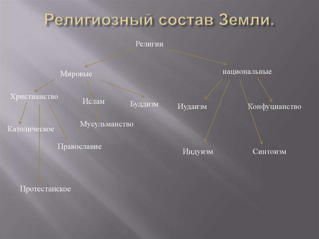 Религиозный состав населения мира презентация