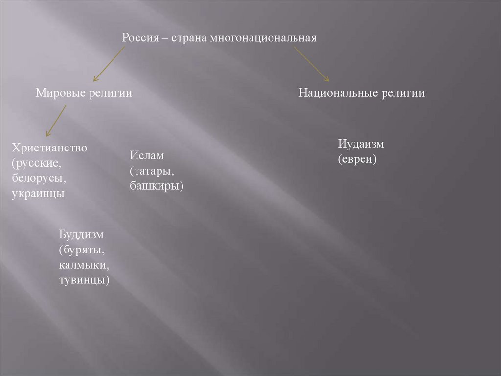 Сравнительная характеристика религий