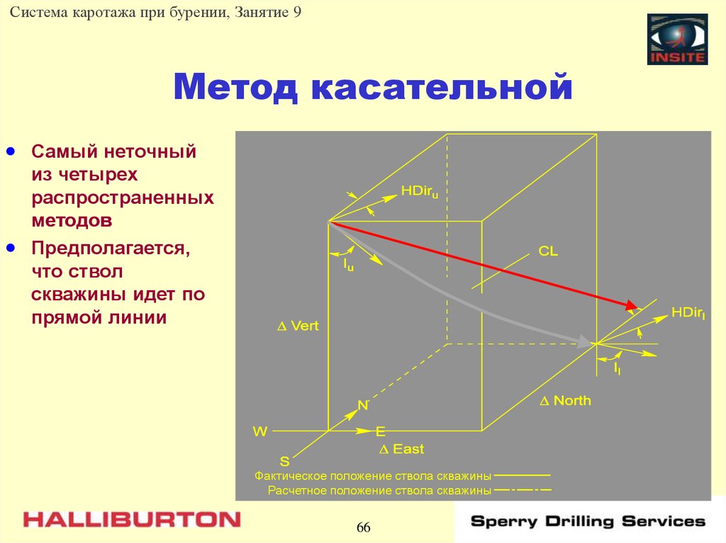 Средний угол. Метод касательных бурение. Изобара это линия прибурении.