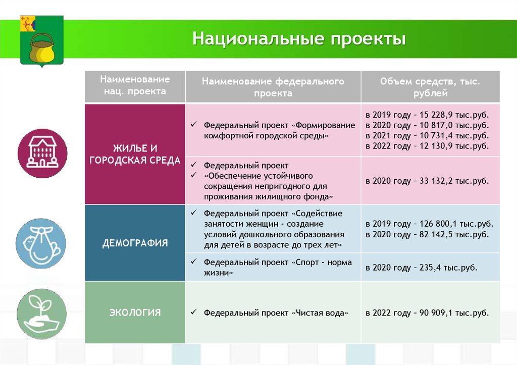 Количество федеральных проектов