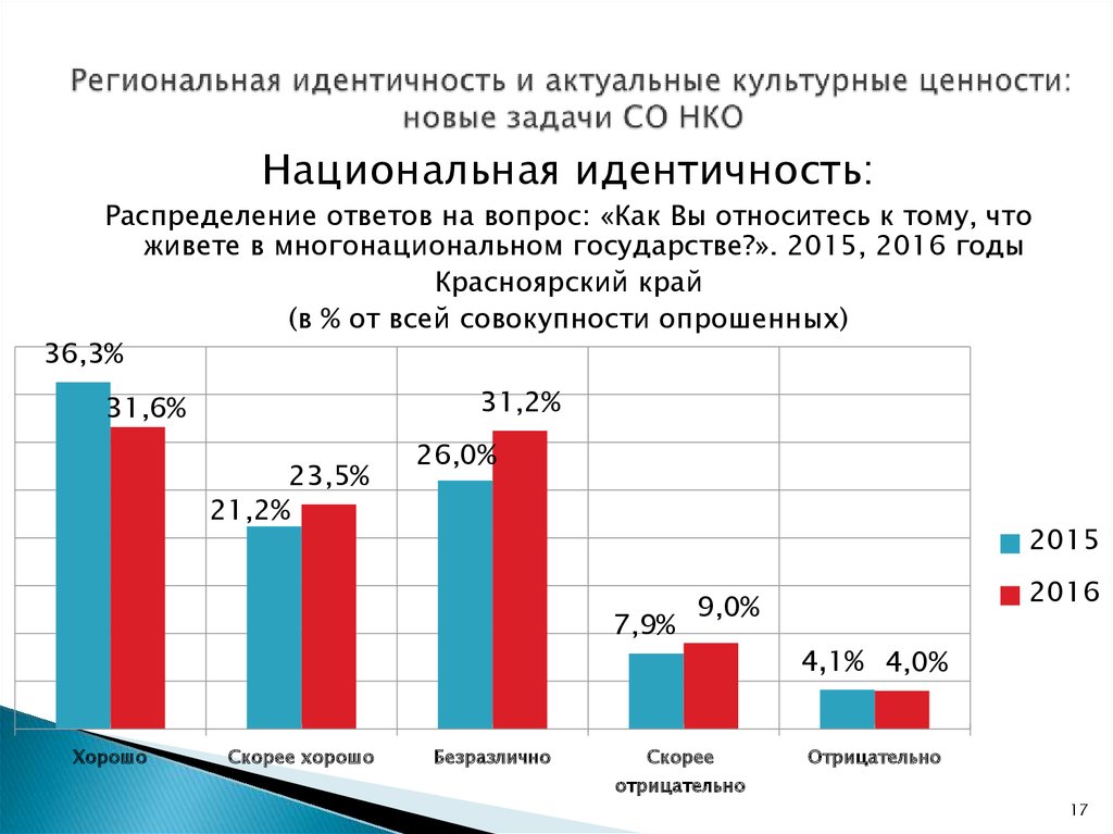 Региональная идентичность