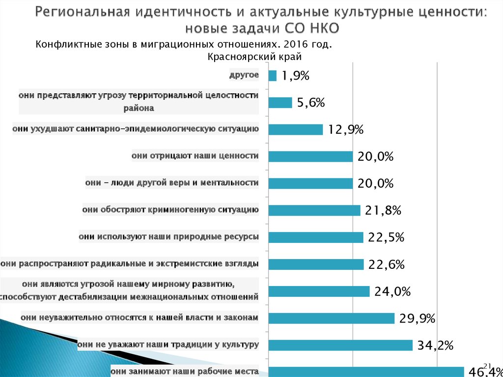 Понятия «региональная идентичность»:. Типы региональной идентичности. Региональная идентичность это примеры.