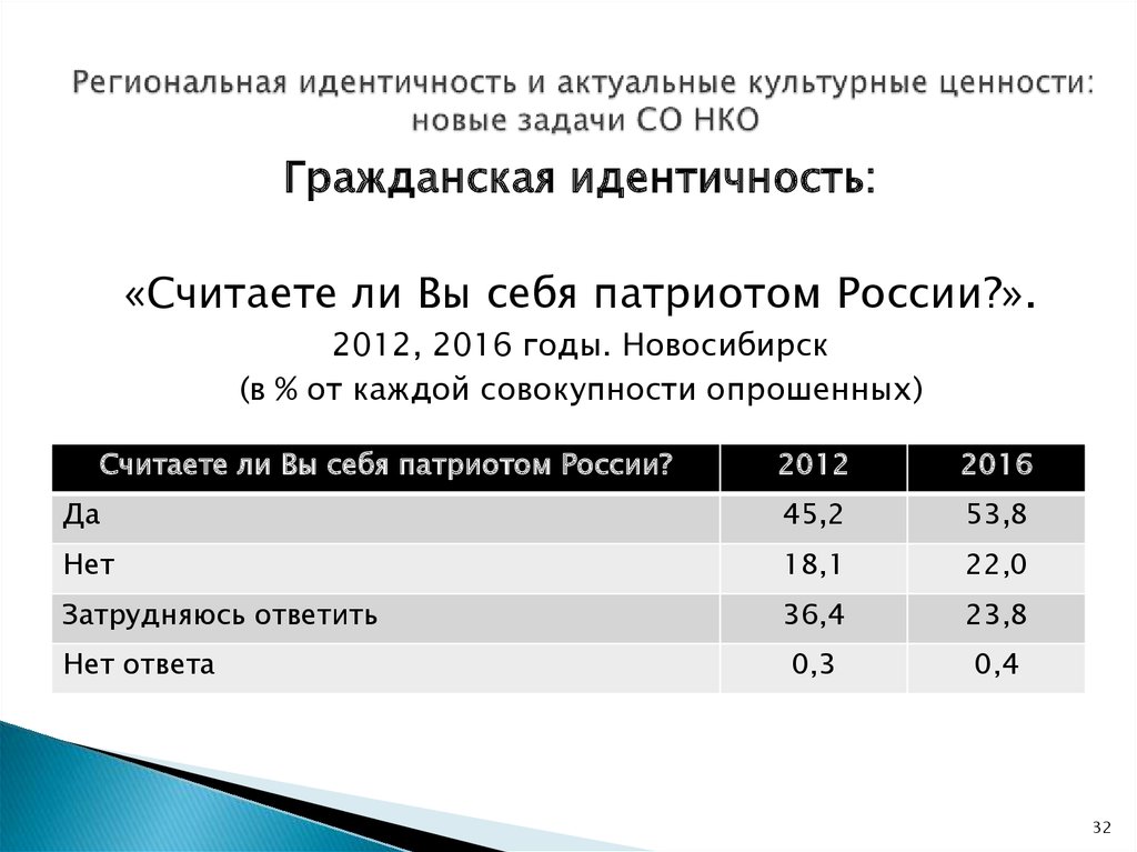 Региональная идентичность