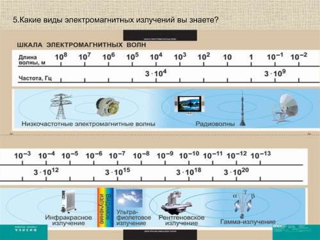 Применение электромагнитных волн. Виды электромагнитных излучений. Виды электромагнитных исключений. Виды хлектро магнитных излучений. Виды излучения электромагнитных волн.