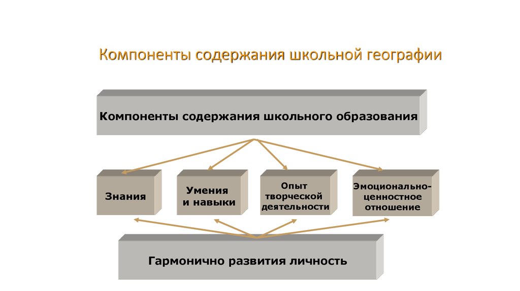 Содержание географии. Основные компоненты содержания географического образования. Компоненты содержания школьной географии. Компоненты содержания школьного географического образования. Компоненты содержания образования география.