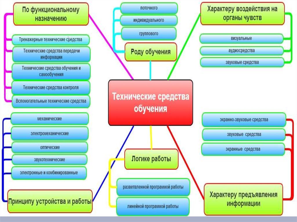Дидактика средства обучения. Механические технические средства обучения. Звукотехнические средства обучения. Технические средства обучения по логике. ТСО В сайте расшифровка.