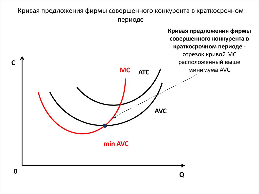 C в экономике. Кривая предложения конкурентной фирмы в краткосрочном периоде это. Краткосрочная кривая предложения конкурентной фирмы. Кривая предложения фирмы в краткосрочном периоде. Кривая рыночного предложения в краткосрочном периоде.