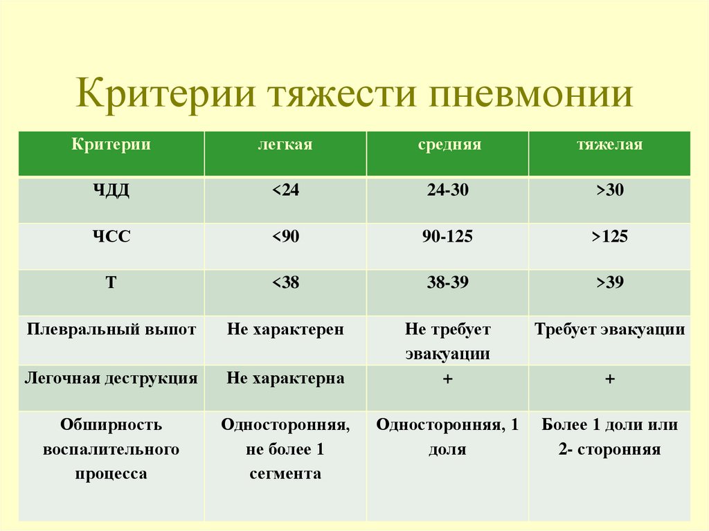 Что хуже бронхит или пневмония