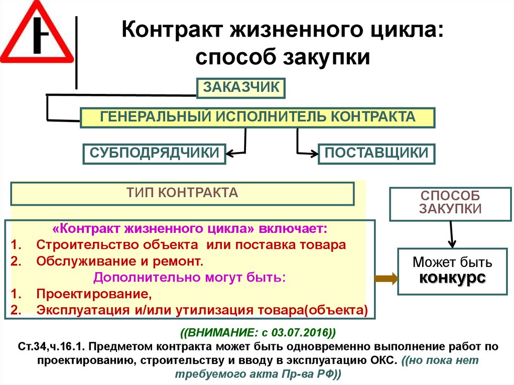 Контракт жизненного. Схема реализации контракта жизненного цикла. Контракт жизненного цикла 44. Контракт жизненного цикла 44 ФЗ это. Rjjynhfrn жизненного Цикал.