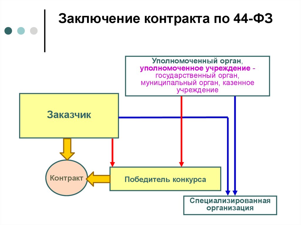 Уполномоченное учреждение