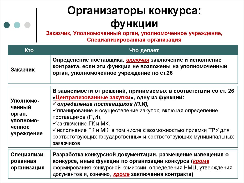 Орган учреждение организация. Уполномоченные органы примеры. Функции конкурсов. Пример специализированного органа. Функции уполномоченных органов.