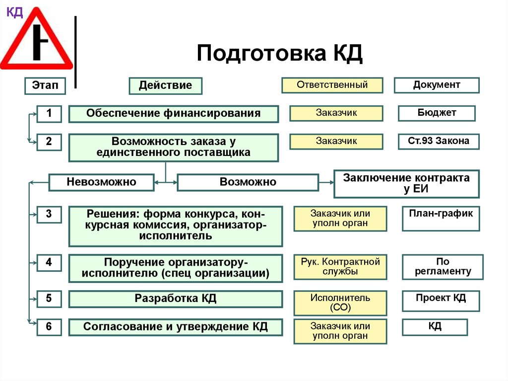 Подготовка фактор. Разработка тех документации это ответственный этап проекта. Заказчик организатор исполнитель. Этапы действия производимые с любыми документами.