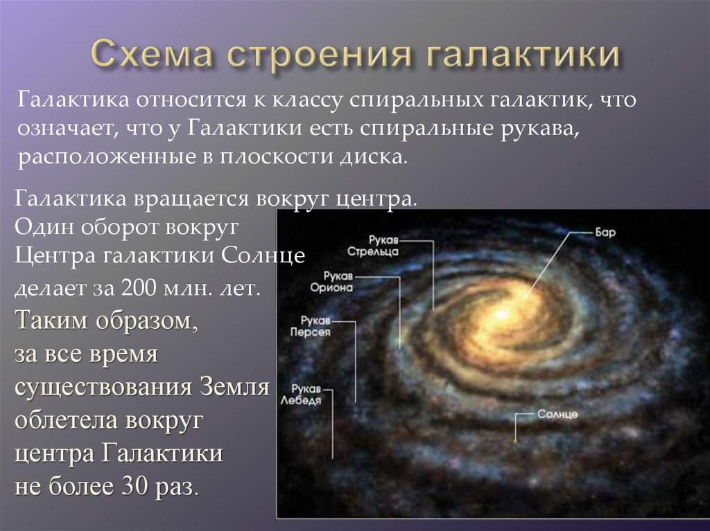 Схема строения галактики
