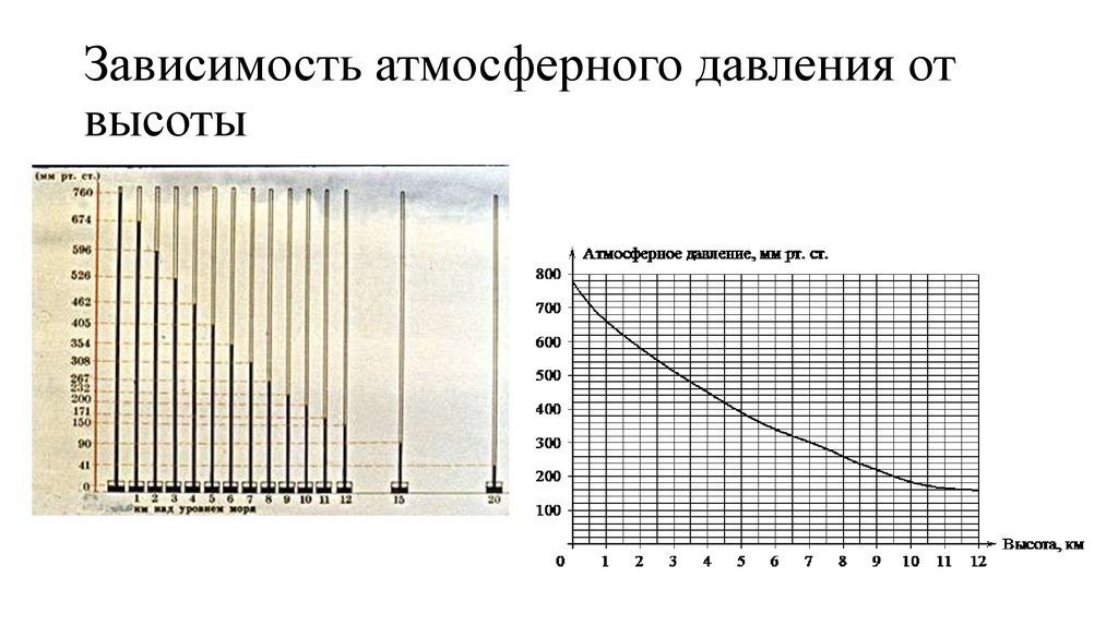 Зависимость давления. Изменение давления с высотой таблица. Зависимость атмосферного давления от высоты и температуры. График изменения атмосферного давления от высоты. График изменения атмосферного давления с высотой.