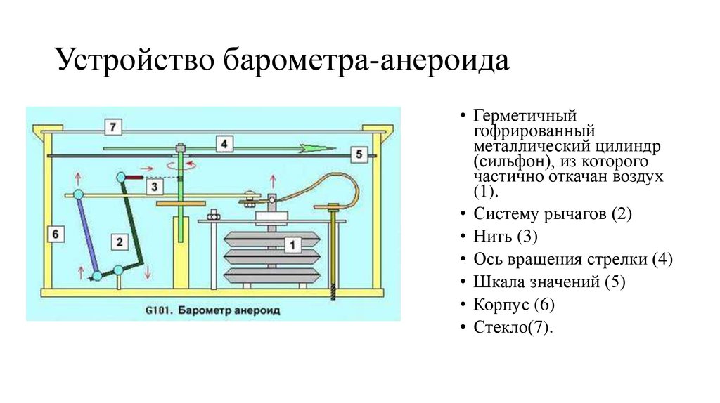 Схема анероида барометра