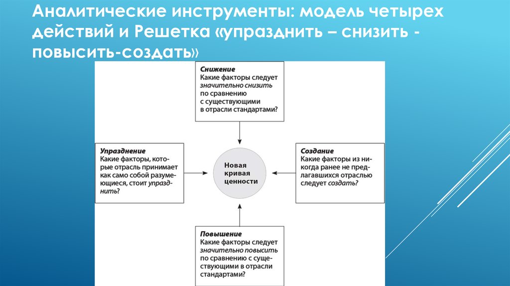 Составляющие четырех действий. Стратегия голубого океана. Решетка упразднить снизить повысить создать. Модель четырех действий стратегия голубого океана.