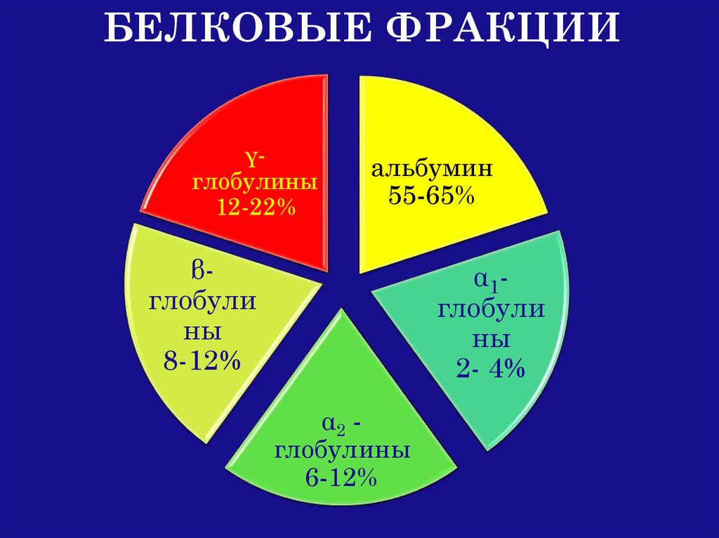 Фракции белков