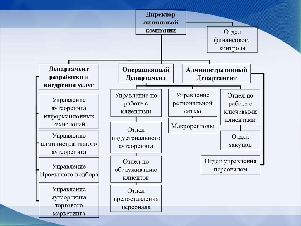 Совершенствование процесса управления организацией