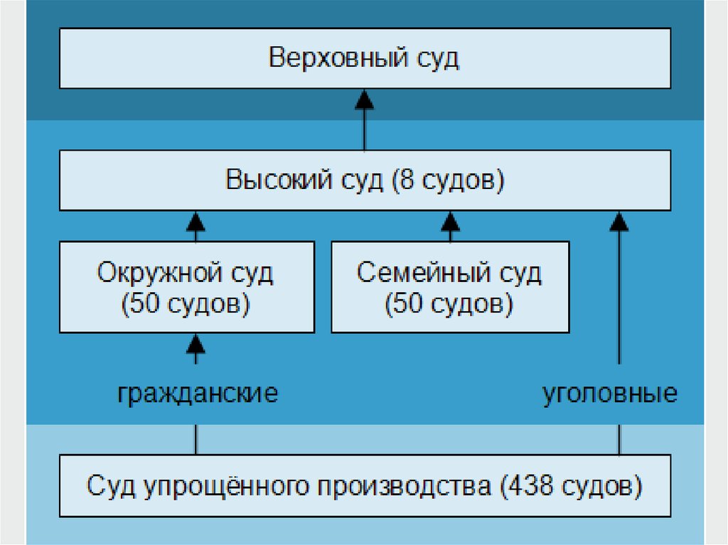 Высшие органы государственной власти японии схема