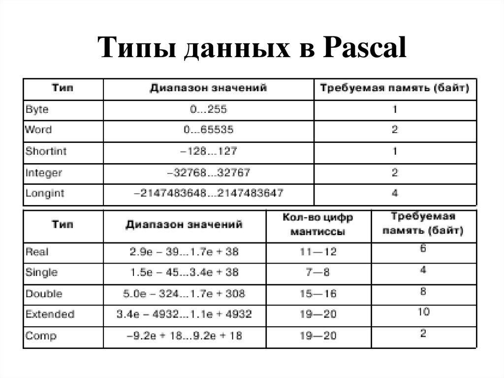 Вещественные данные паскаль. Таблица типы данных языка программирования Паскаль. Перечислите типы данных в языке Паскаль. Паскаль переменные и типы данных. Типы данных языка Паскаль.