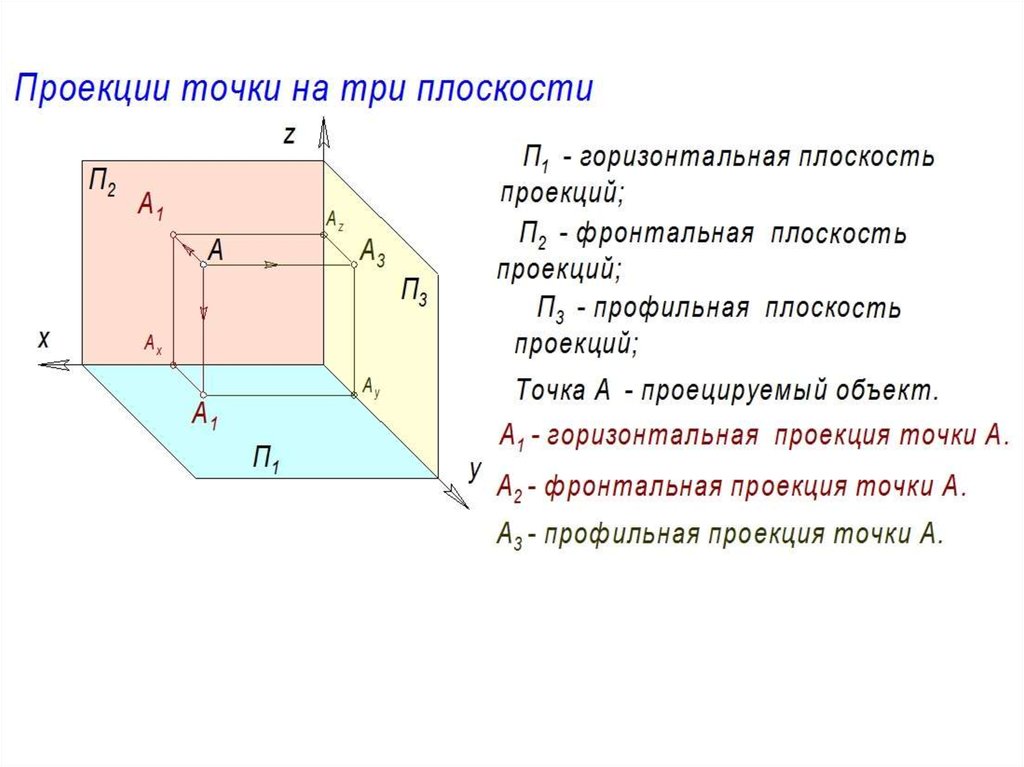 Основная проекция