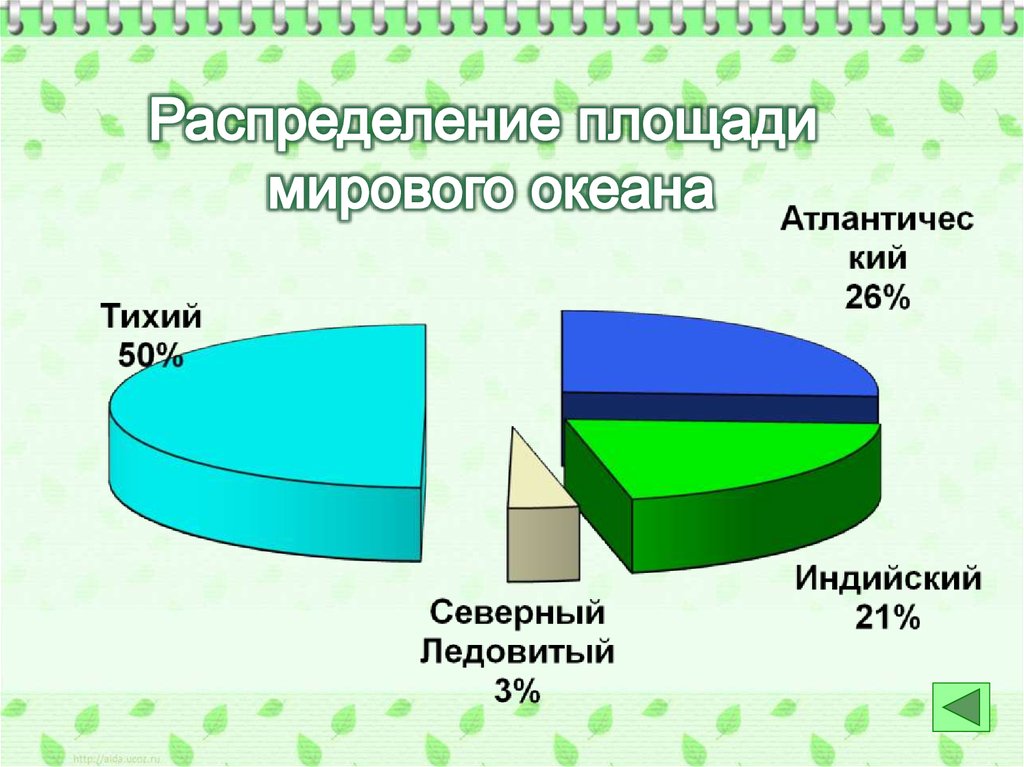 Таблица 19 океаны круговая диаграмма. Распределение Мировых океанов. Диаграмма площади океанов. Круговая диаграмма площади океанов. Круглая диаграмма мирового океана.