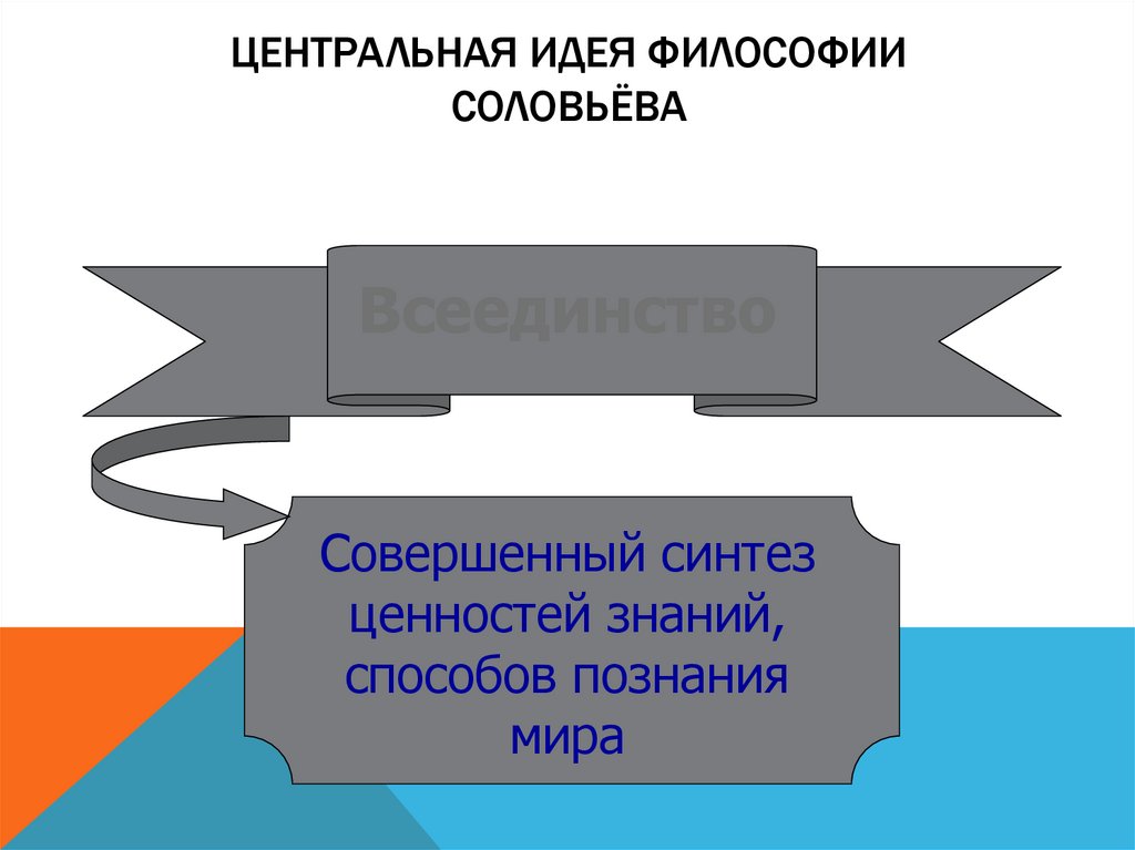 Центральная идея. Центральная идея философии Соловьева. Философская идея костяк.