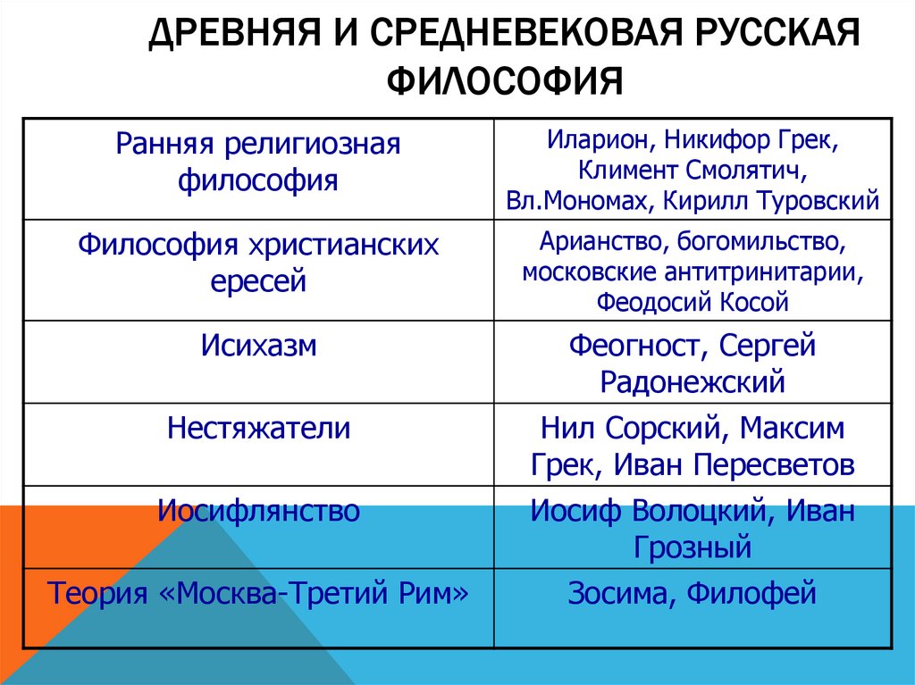 Представители средневековой философии