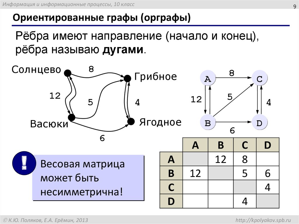 На рисунке приведена весовая матрица графа определите вес ребра соединяющего вершины с и е